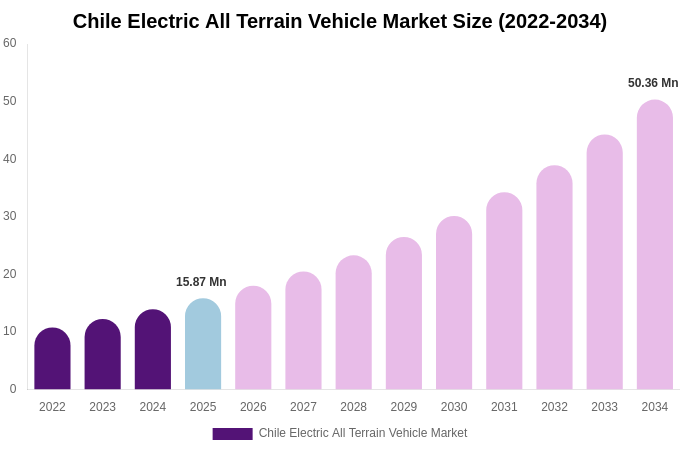 Chile Electric All Terrain Vehicle Market Size, Share & Trends Report By 2034