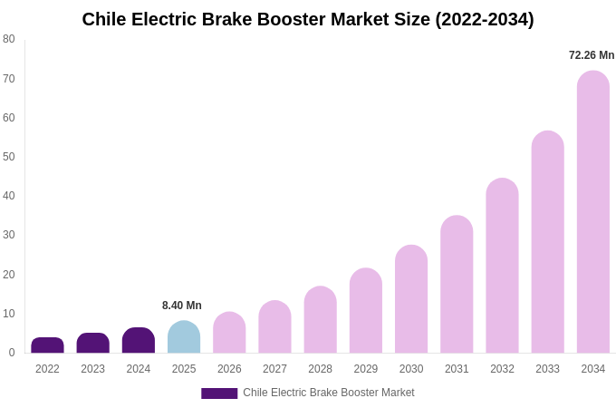 Chile Electric Brake Booster Market Size, Trends & Forecast Analysis (2026-2034)