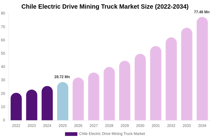 Chile Electric Drive Mining Truck Market Size, Share & Growth Analysis By [2034]