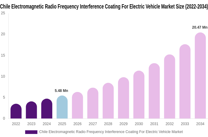 Chile Electromagnetic Radio Frequency Interference Coating For Electric Vehicle Market Size, Share Report By 2034