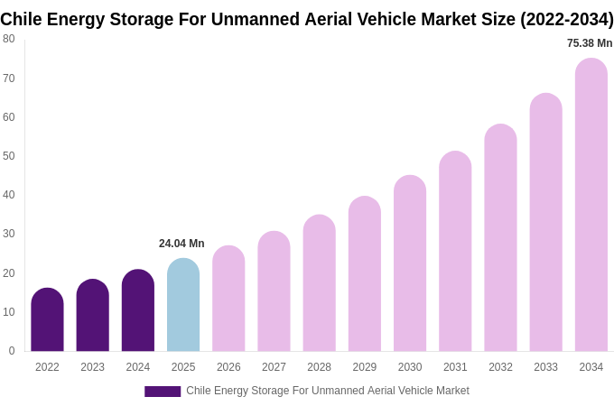 Chile Energy Storage For Unmanned Aerial Vehicle Market Size Report By 2034