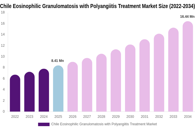 Chile Eosinophilic Granulomatosis with Polyangiitis Treatment Market Size, Share & Growth Report By [2034]