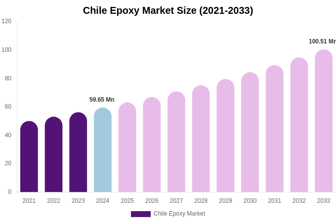 Chile Epoxy Market Size, Trends & Forecast Analysis (2025-2033)