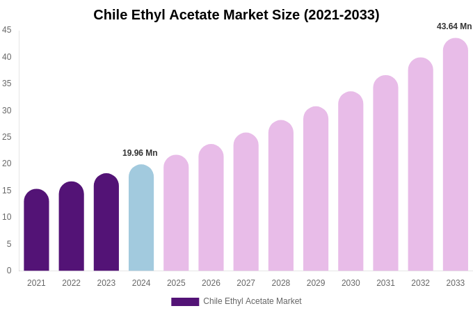 Chile Ethyl Acetate Market Size Report By 2033