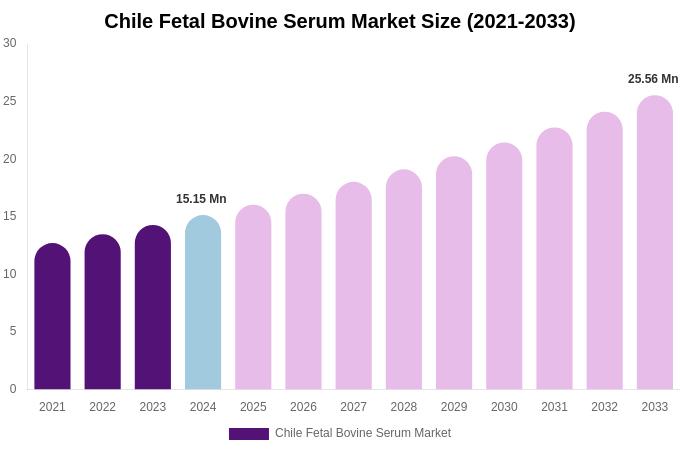 Chile Fetal Bovine Serum Market Size, Share & Growth Report By 2033