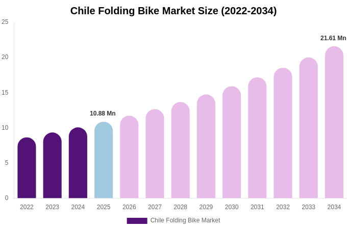 Chile Folding Bike Market Size & Share Report By 2034