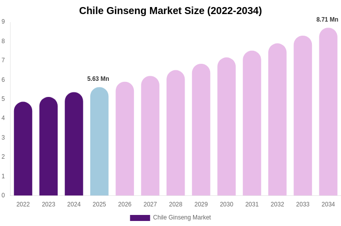 Chile Ginseng Market Size, Share & Trends Report By 2034