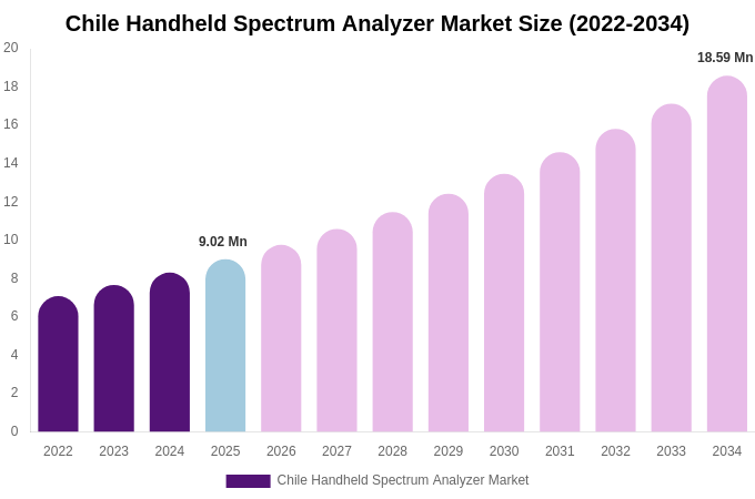 Chile Handheld Spectrum Analyzer Market Size Report By 2034