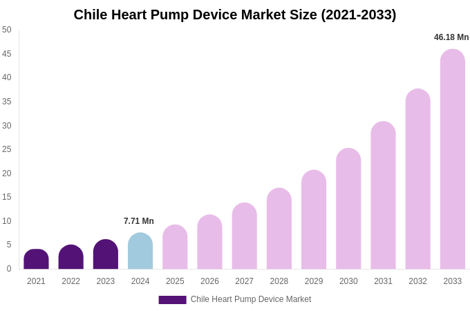 Chile Heart Pump Device Market Size & Share Report By 2033