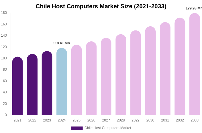 Chile Host Computers Market Size, Share & Growth Analysis By [2033]
