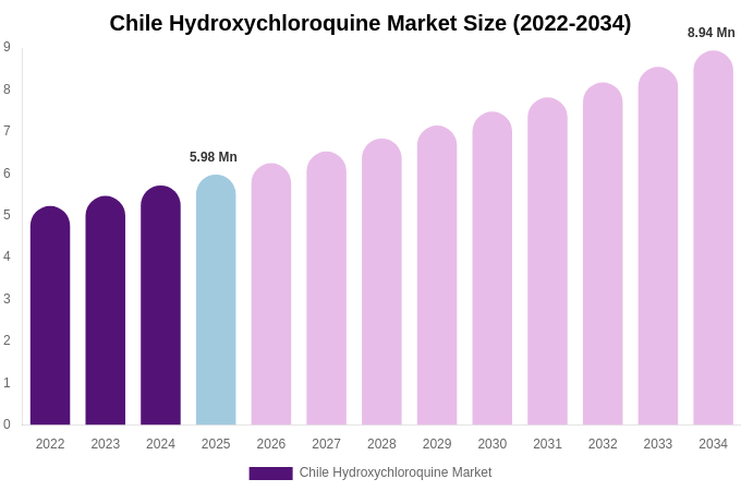 Chile Hydroxychloroquine Market Size, Share & Trends Report By 2034