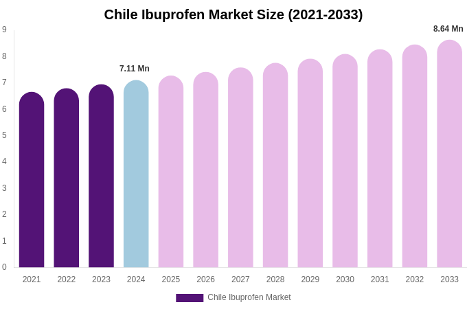 Chile Ibuprofen Market Size, Share Report By 2033