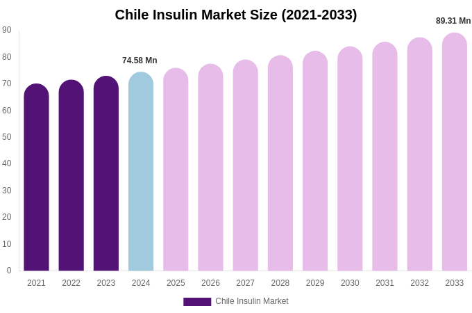 Chile Insulin Market Size Report By 2033
