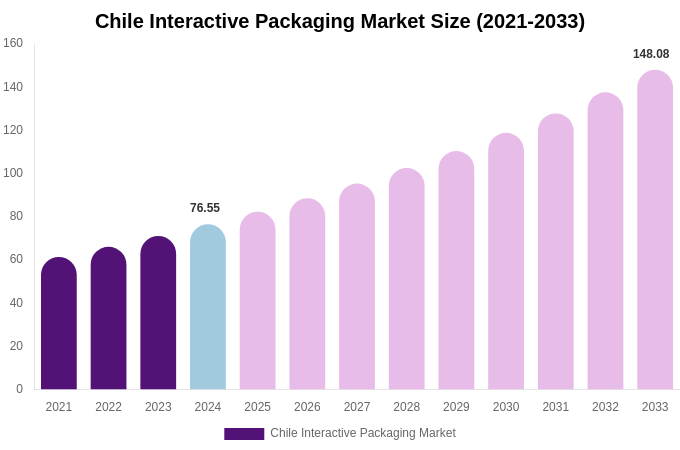 Chile Interactive Packaging Market Size, Share Report By 2033