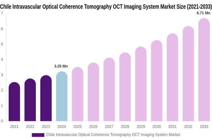 Chile Intravascular Optical Coherence Tomography OCT Imaging System Market Size Report By 2033