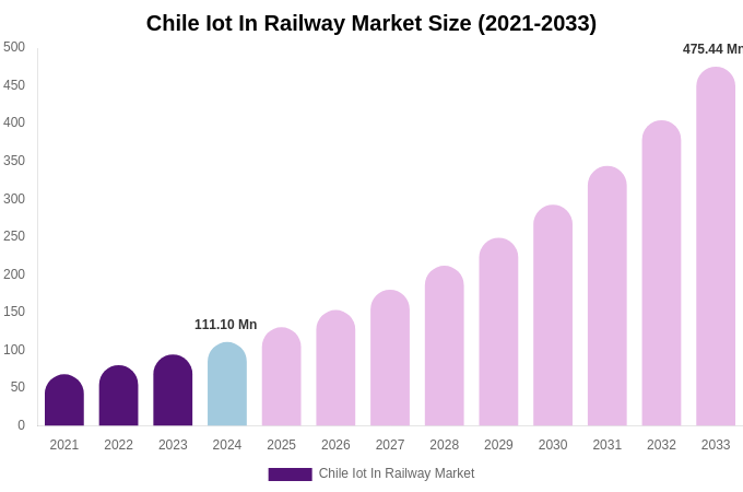 Chile Iot In Railway Market Size, Share & Growth Analysis By [2033]