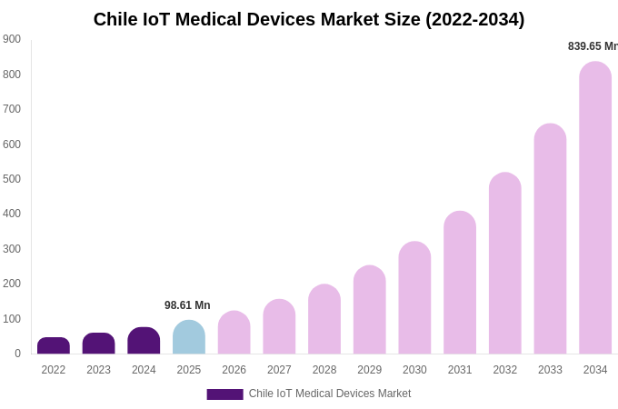 Chile IoT Medical Devices Market Size, Share & Growth Analysis By [2034]