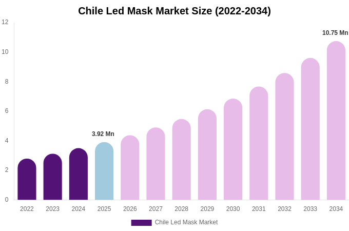 Chile Led Mask Market Size, Share & Growth Report By [2034]