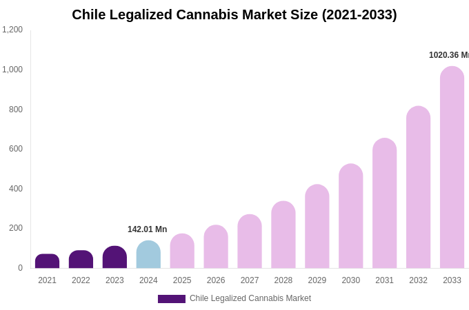 Chile Legalized Cannabis Market Size, Trends & Forecast Analysis (2025-2033)