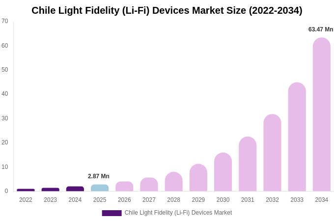 Chile Light Fidelity (Li-Fi) Devices Market Size, Share & Growth Analysis By [2034]