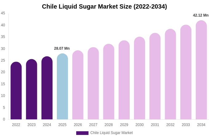 Chile Liquid Sugar Market Size & Share Report By 2034
