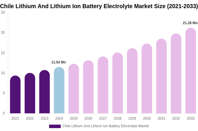Chile Lithium And Lithium Ion Battery Electrolyte Market Size, Share & Growth Report By 2033