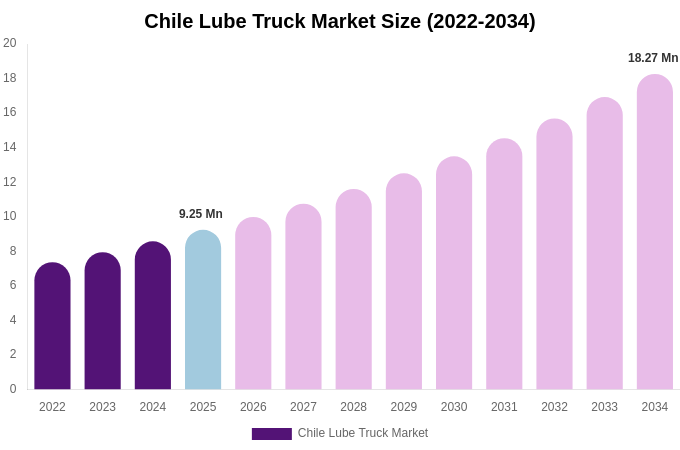Chile Lube Truck Market Size, Share & Trends Report By 2034