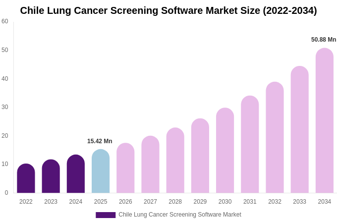 Chile Lung Cancer Screening Software Market Size, Trends & Forecast Analysis (2026-2034)