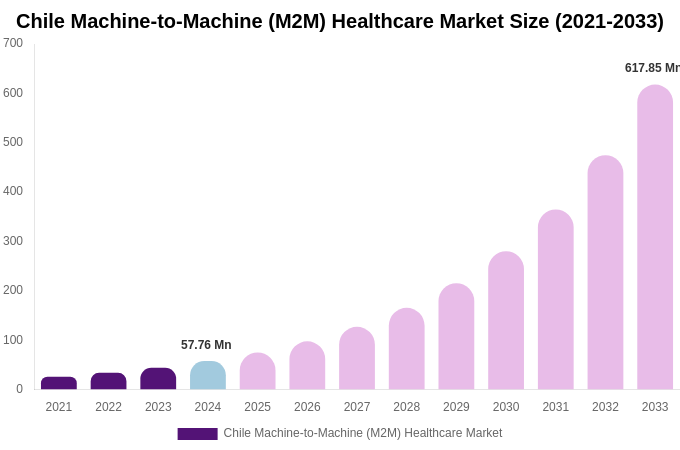 Chile Machine-to-Machine (M2M) Healthcare Market Size, Share & Growth Report By 2033