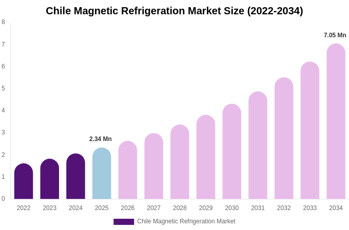 Chile Magnetic Refrigeration Market Size, Share Report By 2034