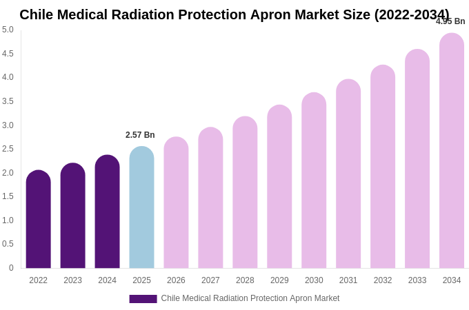 Chile Medical Radiation Protection Apron Market Size, Share Report By 2034