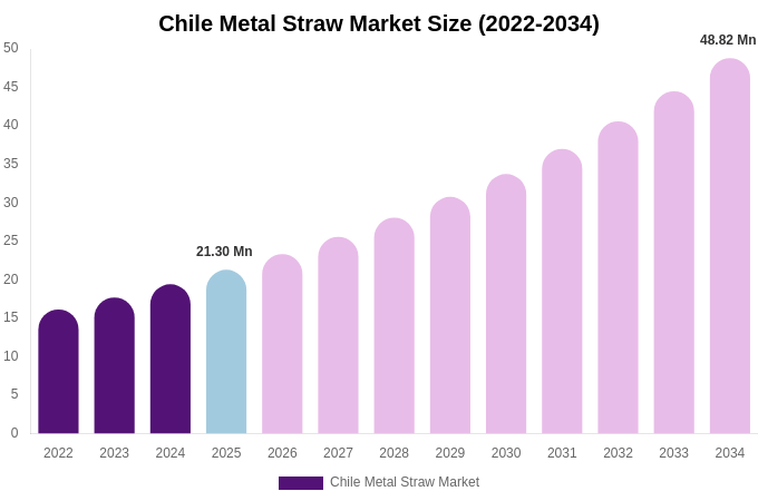 Chile Metal Straw Market Size, Share & Growth Report By [2034]