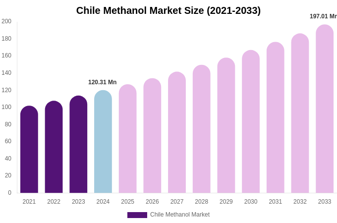 Chile Methanol Market Size, Share Report By 2033
