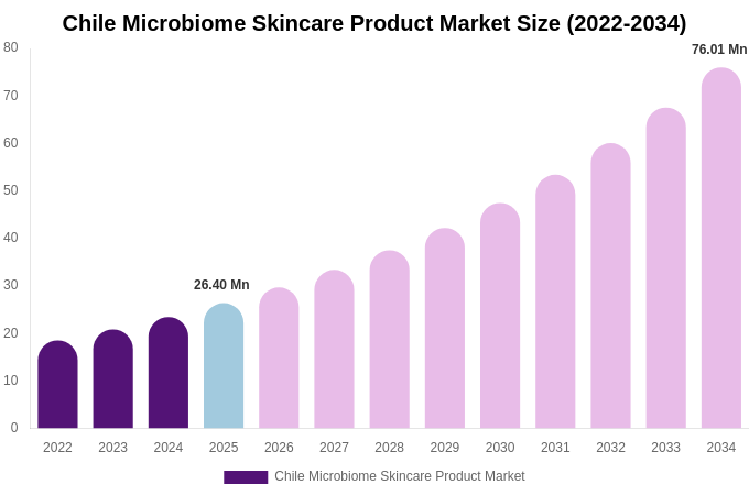 Chile Microbiome Skincare Product Market Size, Trends & Forecast Analysis (2026-2034)