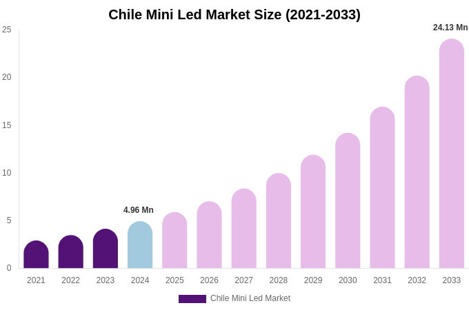 Chile Mini Led Market Size, Share & Growth Report By 2033