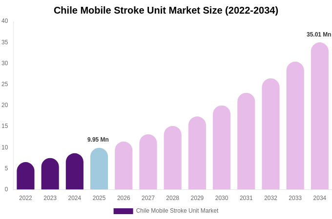 Chile Mobile Stroke Unit Market Size, Share & Growth Report By [2034]
