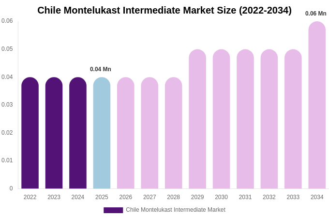 Chile Montelukast Intermediate Market Size, Trends & Forecast Analysis (2026-2034)