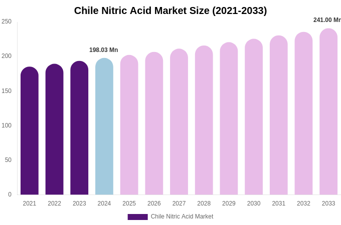 Chile Nitric Acid Market Size, Share & Growth Report By 2033