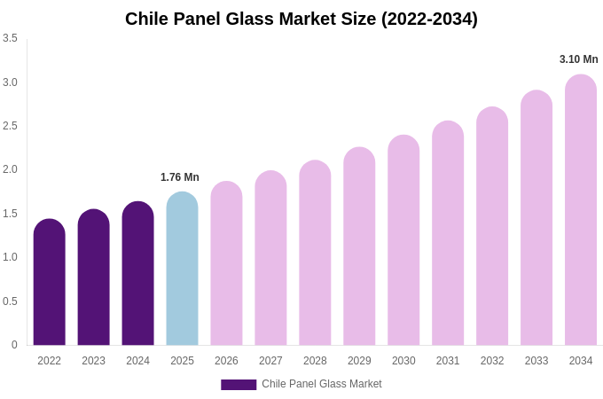 Chile Panel Glass Market Size, Share & Growth Report By [2034]