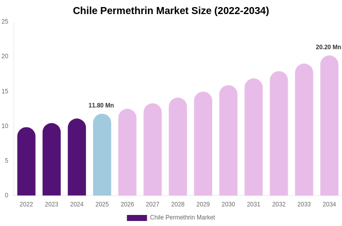 Chile Permethrin Market Size, Share & Growth Report By [2034]