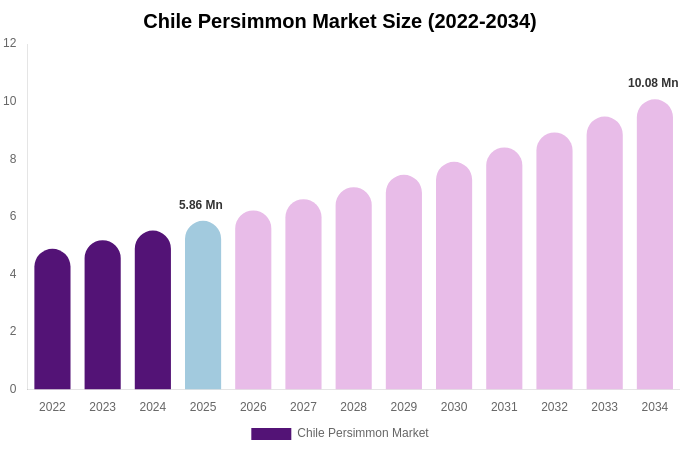 Chile Persimmon Market Size, Share & Growth Report By [2034]