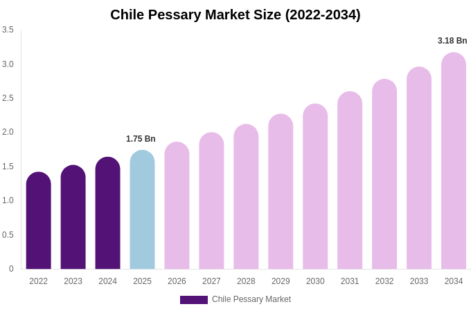 Chile Pessary Market Size, Share & Growth Report By 2034