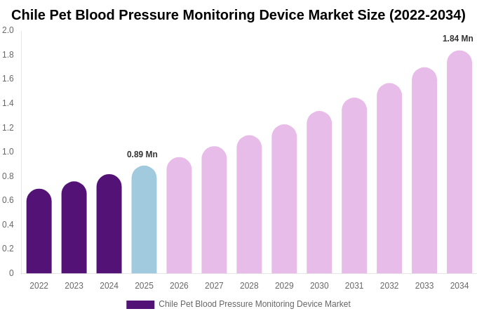Chile Pet Blood Pressure Monitoring Device Market Size, Trends & Forecast Analysis (2026-2034)