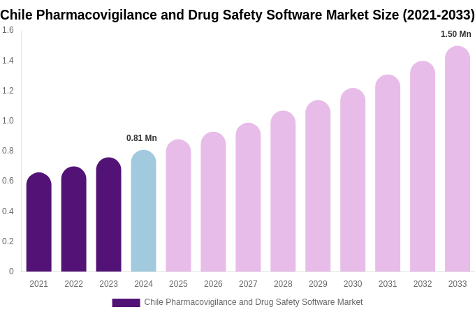 Chile Pharmacovigilance and Drug Safety Software Market Size, Share & Growth Analysis By [2033]