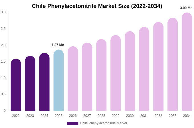 Chile Phenylacetonitrile Market Size, Share & Trends Report By 2034