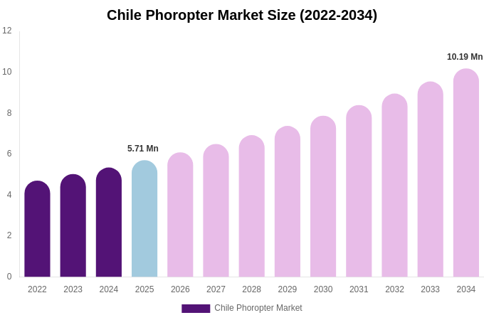 Chile Phoropter Market Size, Share & Trends Report By 2034