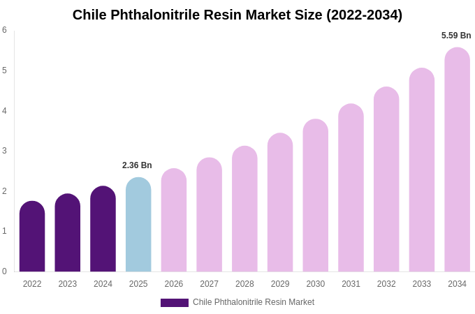 Chile Phthalonitrile Resin Market Size, Share & Trends Report By 2034
