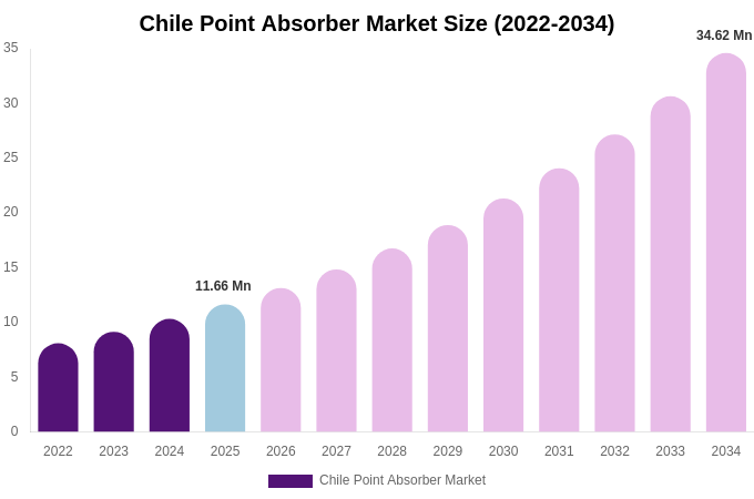 Chile Point Absorber Market Size & Share Report By 2034