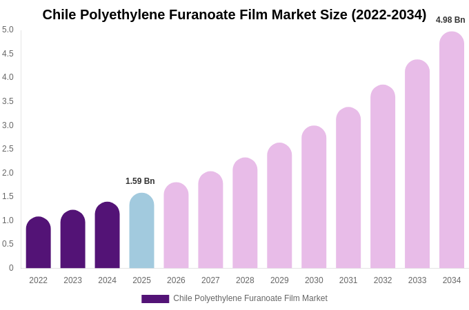 Chile Polyethylene Furanoate Film Market Size, Share & Growth Report By [2034]