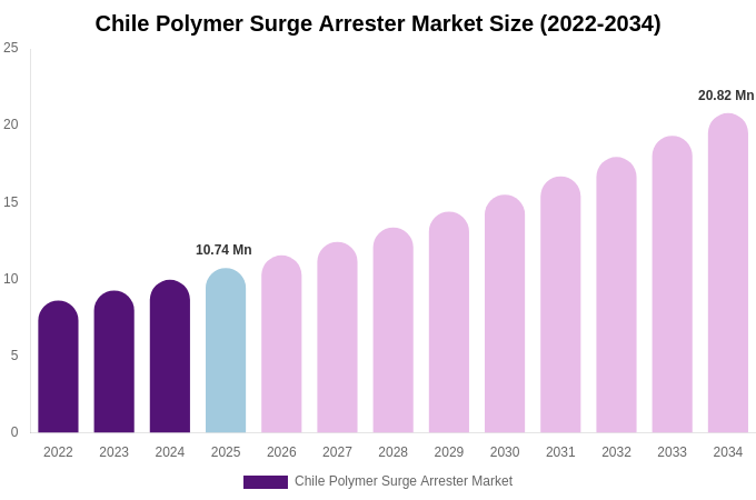 Chile Polymer Surge Arrester Market Size Report By 2034